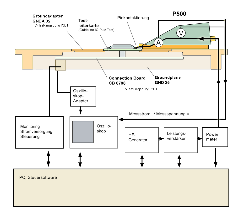 Schematischer Messaufbau mit P500